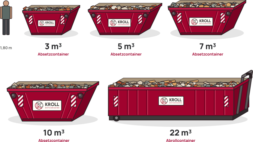 Kroll-Container im Größenvergleich mit einer Person (1,80 m): Absetzcontainer mit 3, 5, 7 und 10 m³ und ein 22 m³ Abrollcontainer